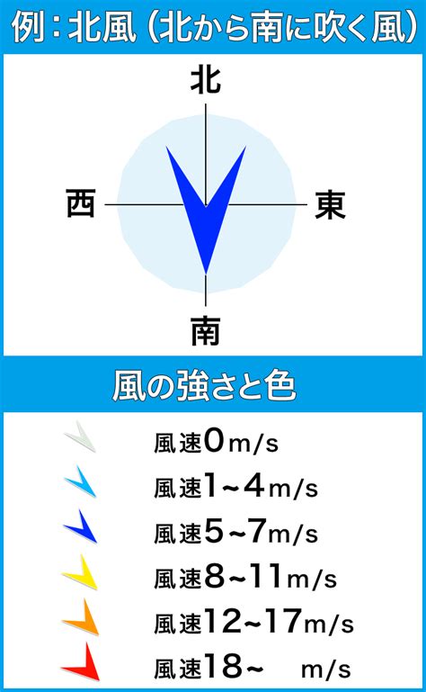 吹北風 方向|風向